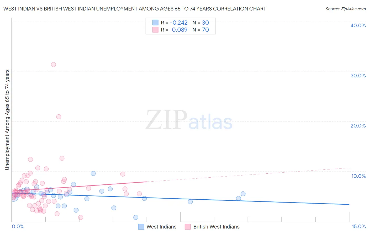 West Indian vs British West Indian Unemployment Among Ages 65 to 74 years