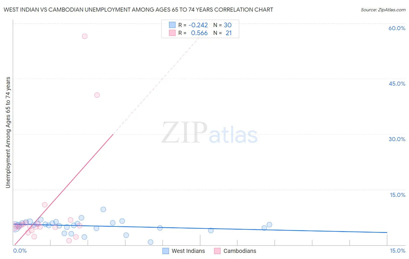 West Indian vs Cambodian Unemployment Among Ages 65 to 74 years