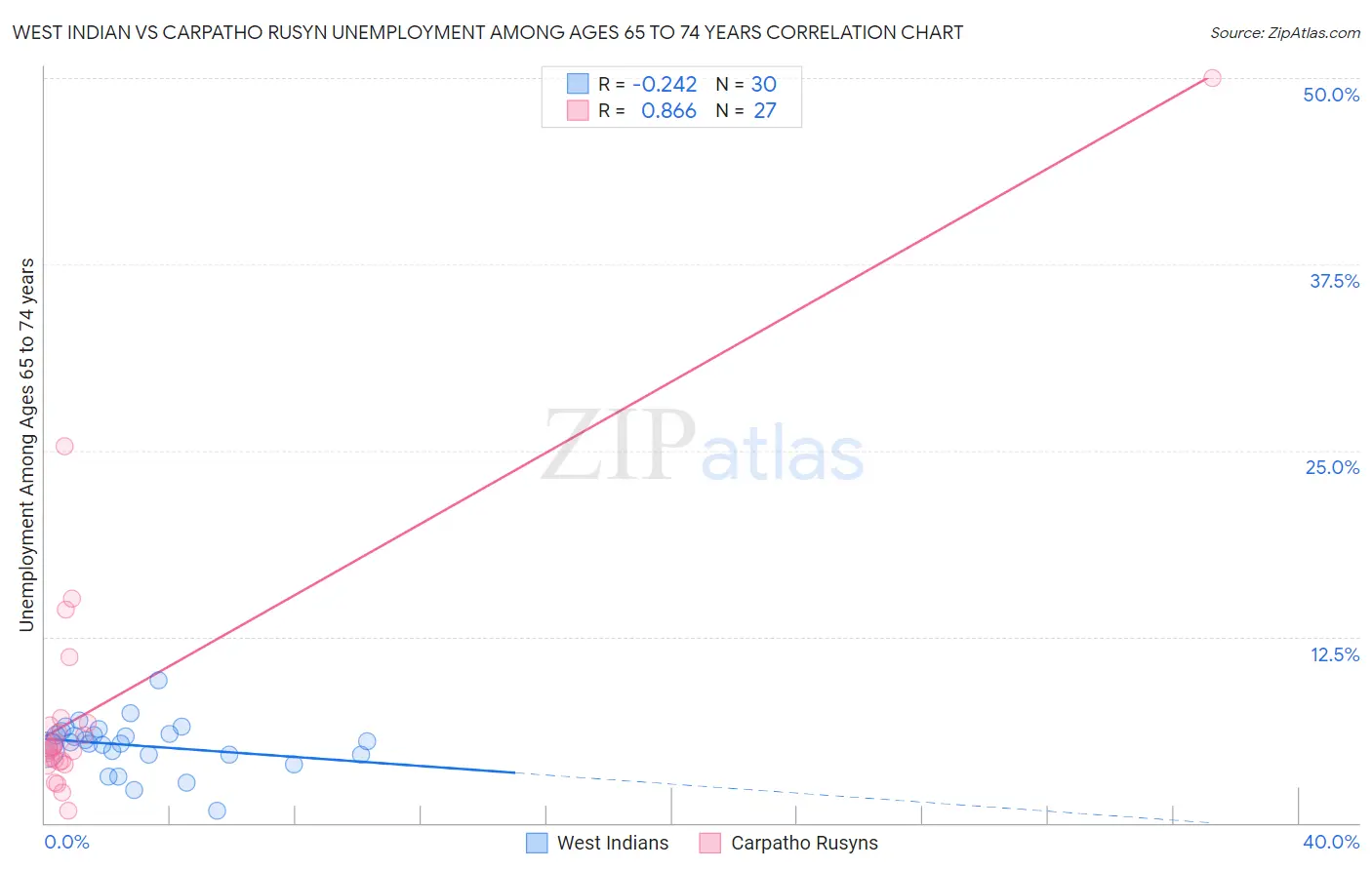 West Indian vs Carpatho Rusyn Unemployment Among Ages 65 to 74 years