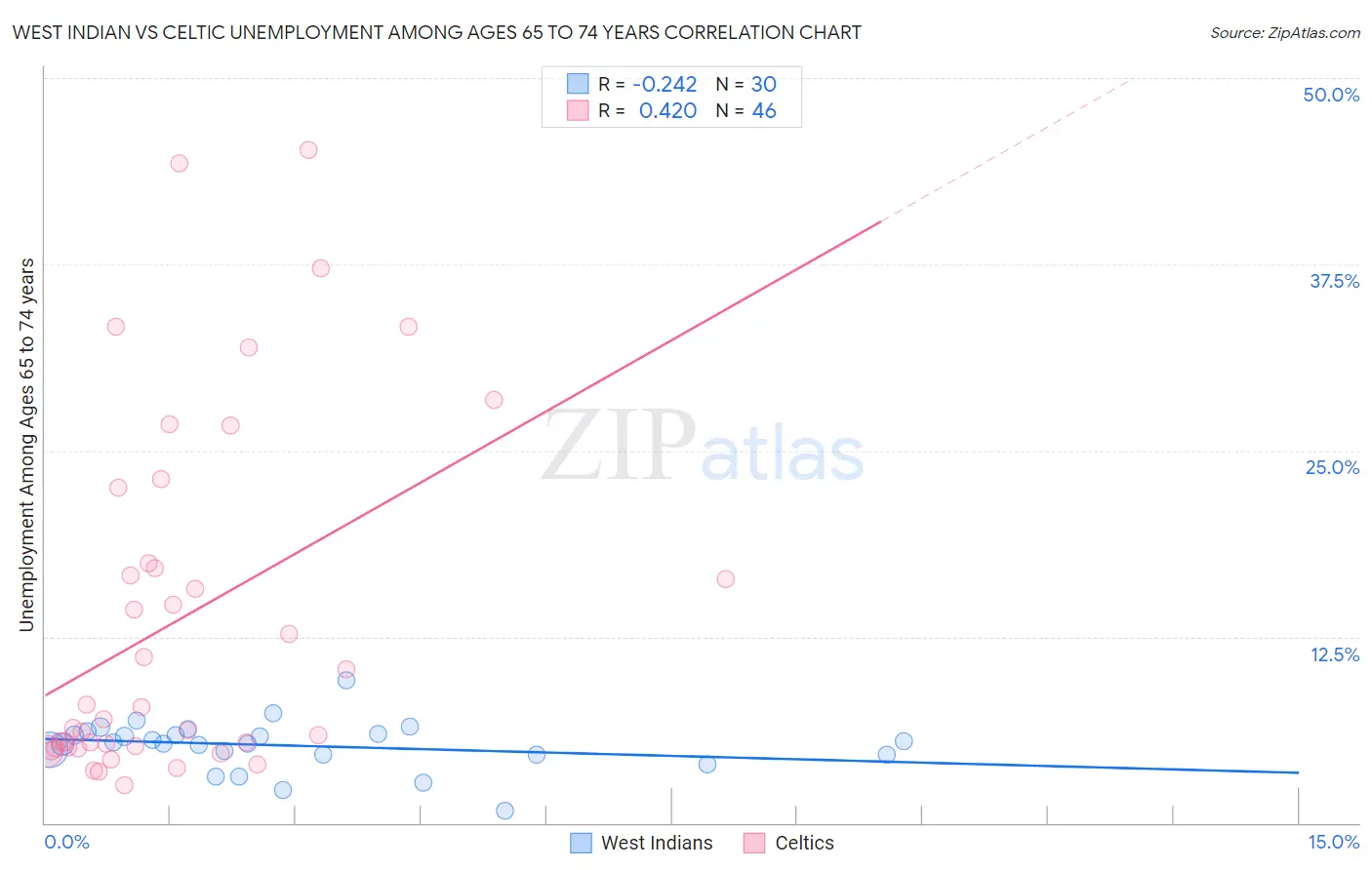 West Indian vs Celtic Unemployment Among Ages 65 to 74 years