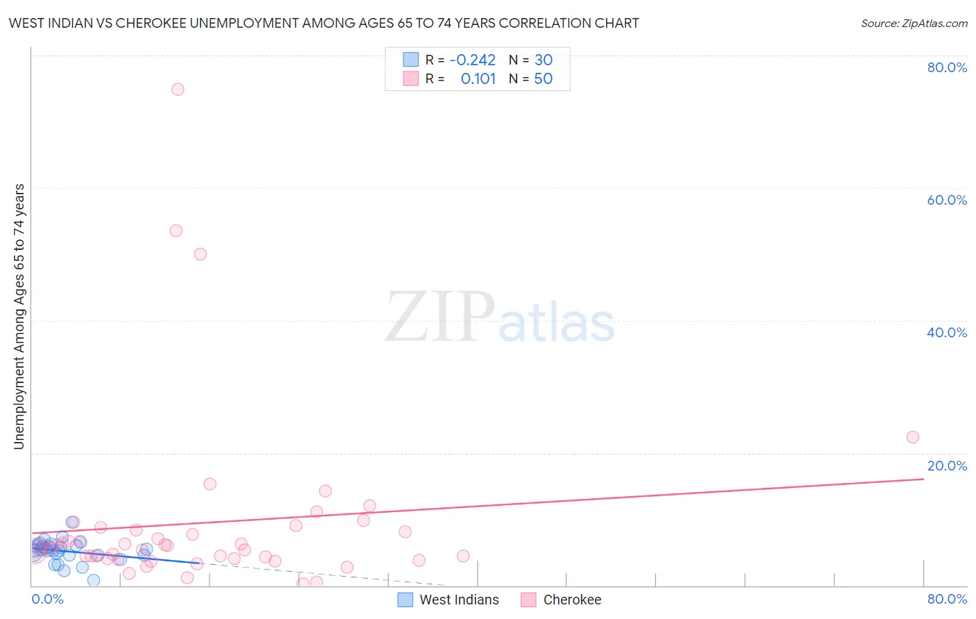 West Indian vs Cherokee Unemployment Among Ages 65 to 74 years