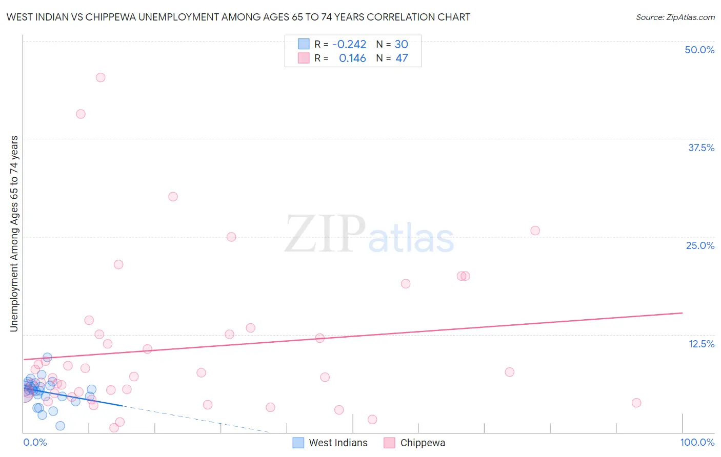 West Indian vs Chippewa Unemployment Among Ages 65 to 74 years