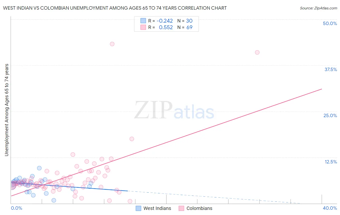 West Indian vs Colombian Unemployment Among Ages 65 to 74 years