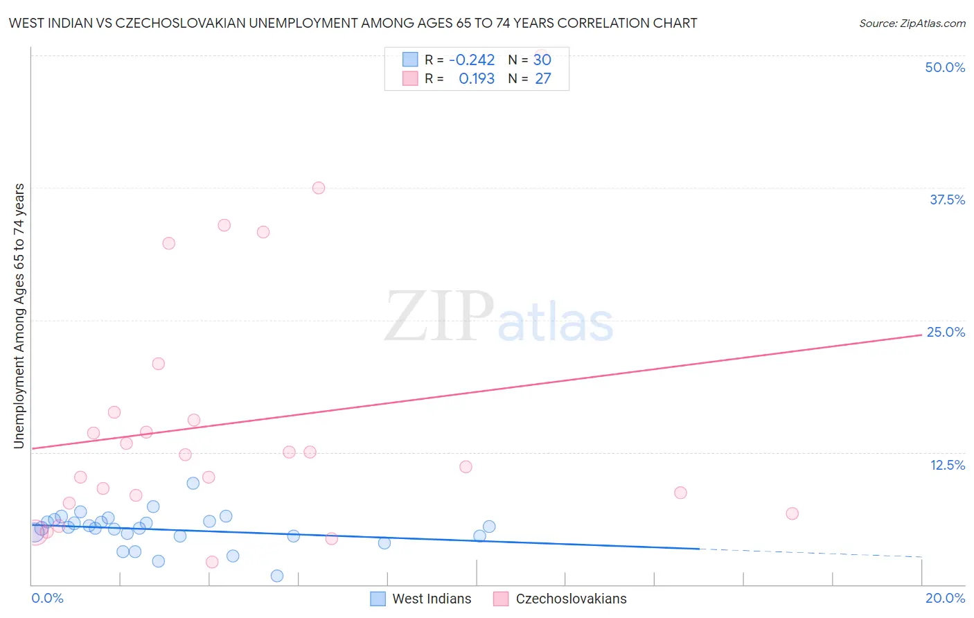 West Indian vs Czechoslovakian Unemployment Among Ages 65 to 74 years