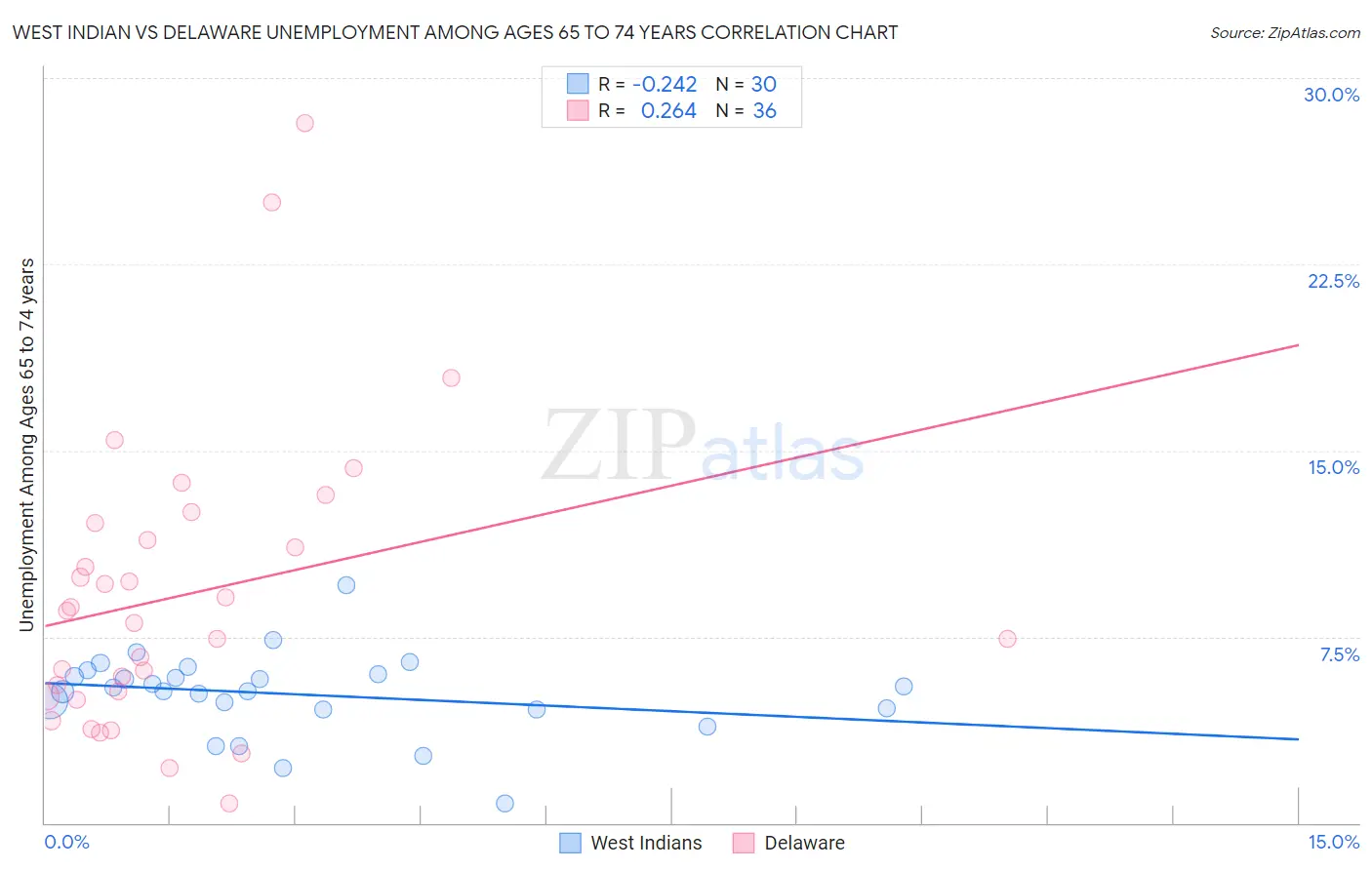 West Indian vs Delaware Unemployment Among Ages 65 to 74 years