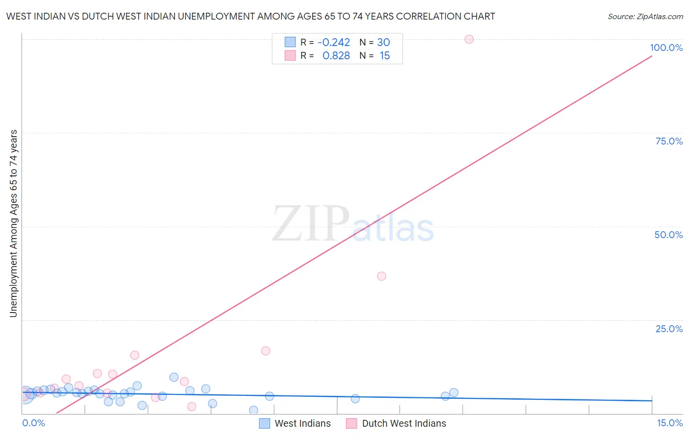 West Indian vs Dutch West Indian Unemployment Among Ages 65 to 74 years