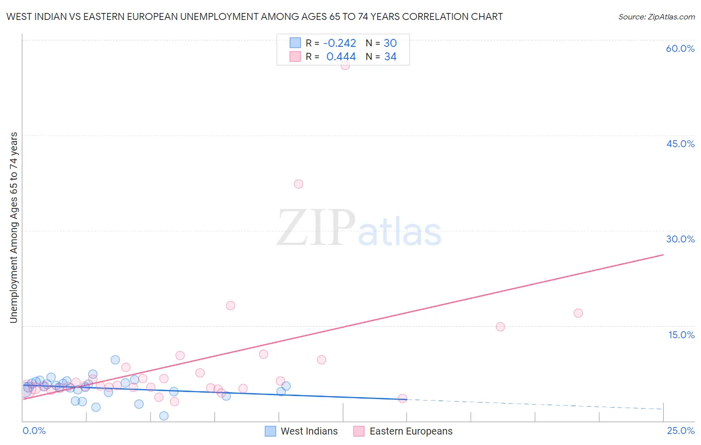 West Indian vs Eastern European Unemployment Among Ages 65 to 74 years