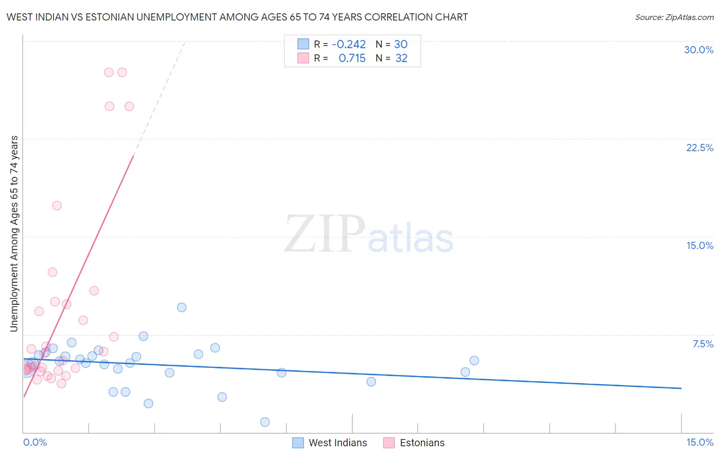 West Indian vs Estonian Unemployment Among Ages 65 to 74 years
