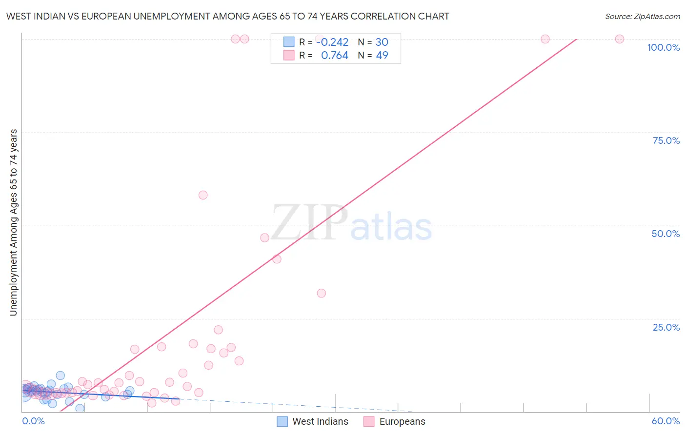 West Indian vs European Unemployment Among Ages 65 to 74 years