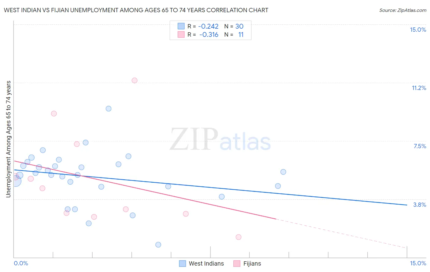 West Indian vs Fijian Unemployment Among Ages 65 to 74 years