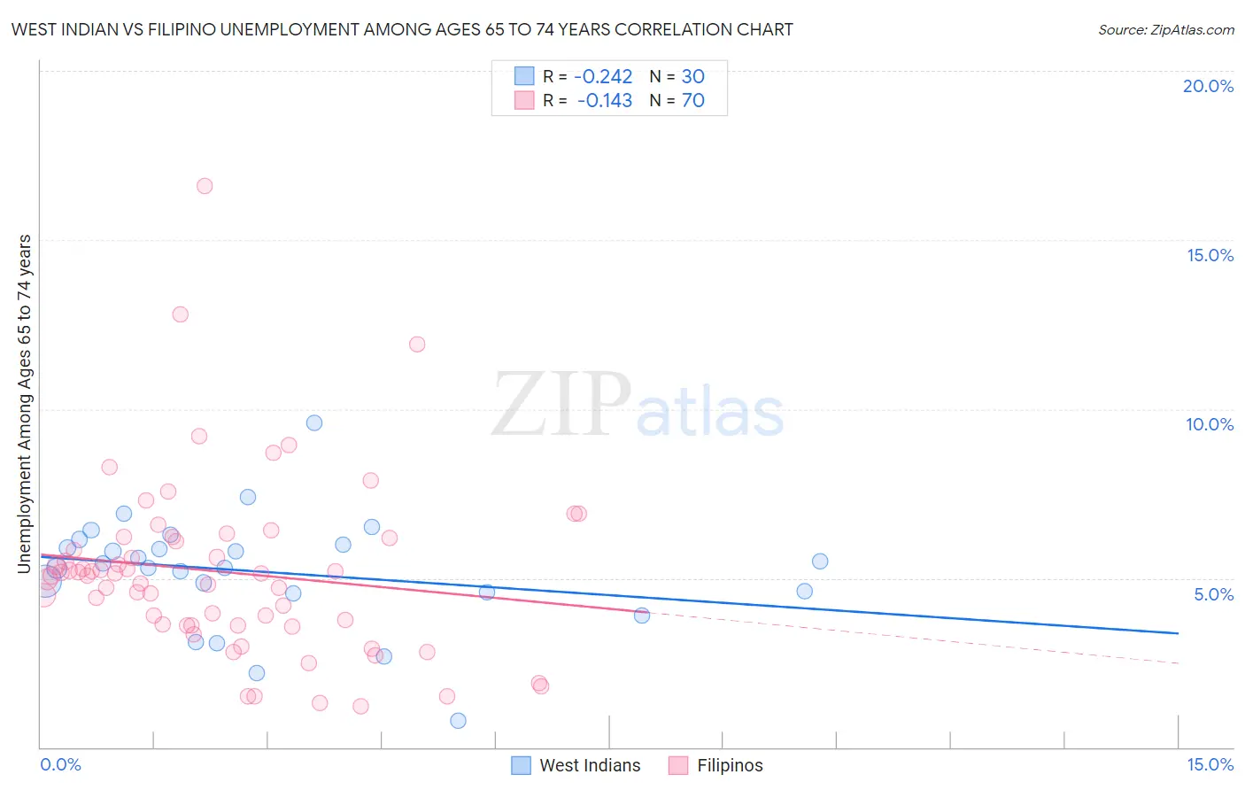 West Indian vs Filipino Unemployment Among Ages 65 to 74 years