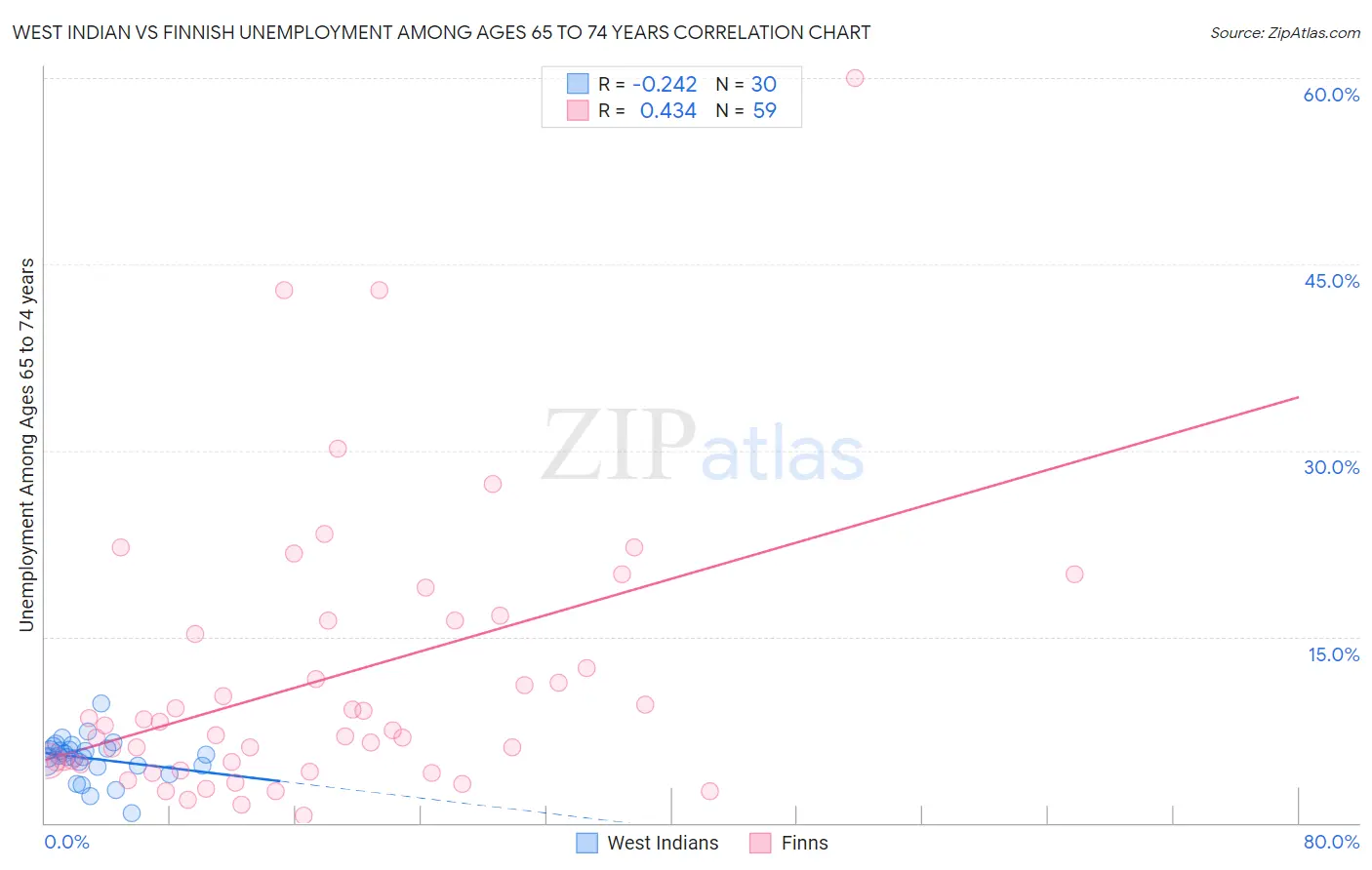 West Indian vs Finnish Unemployment Among Ages 65 to 74 years