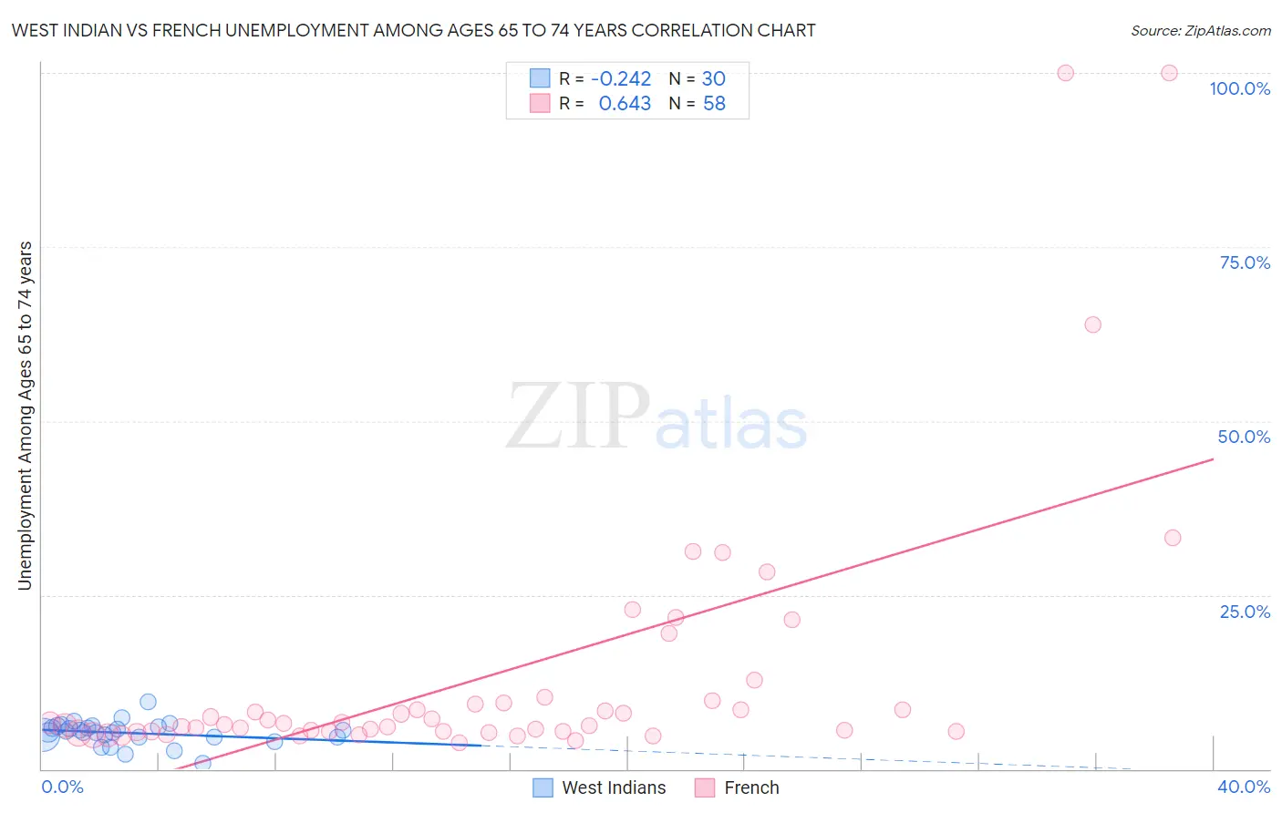 West Indian vs French Unemployment Among Ages 65 to 74 years