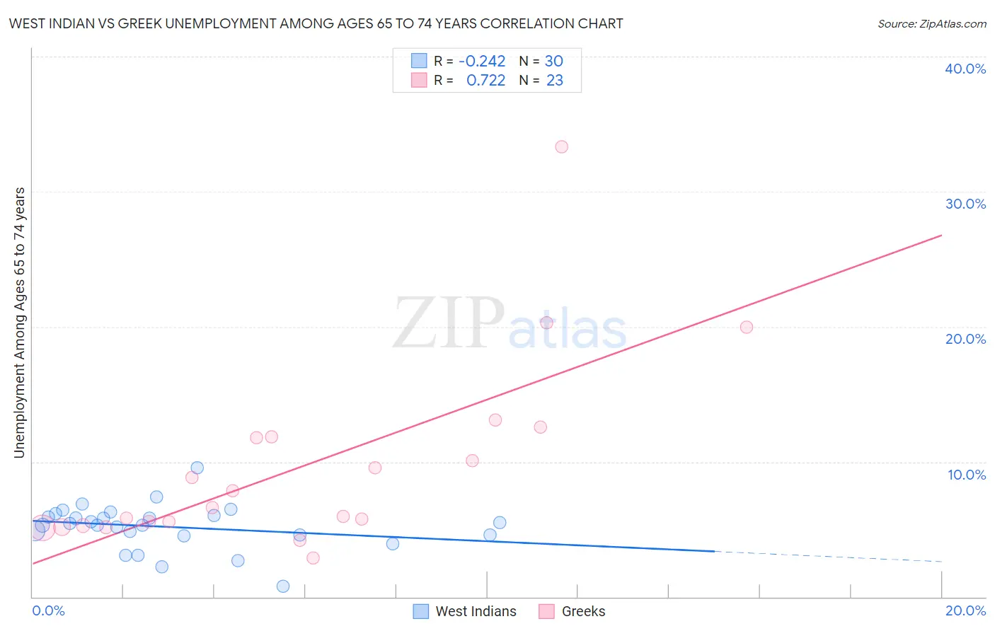 West Indian vs Greek Unemployment Among Ages 65 to 74 years