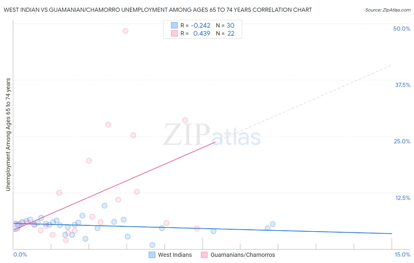 West Indian vs Guamanian/Chamorro Unemployment Among Ages 65 to 74 years