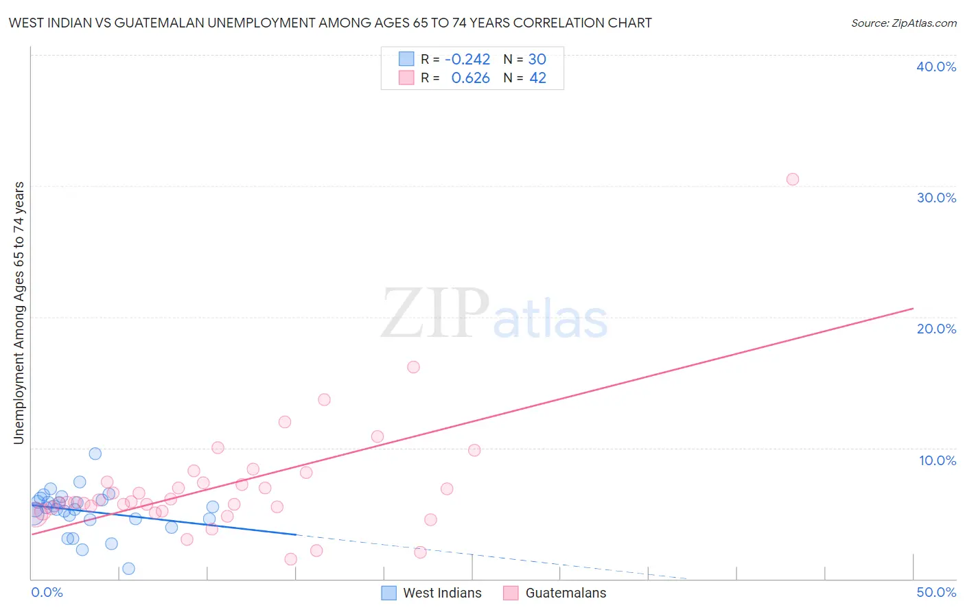 West Indian vs Guatemalan Unemployment Among Ages 65 to 74 years