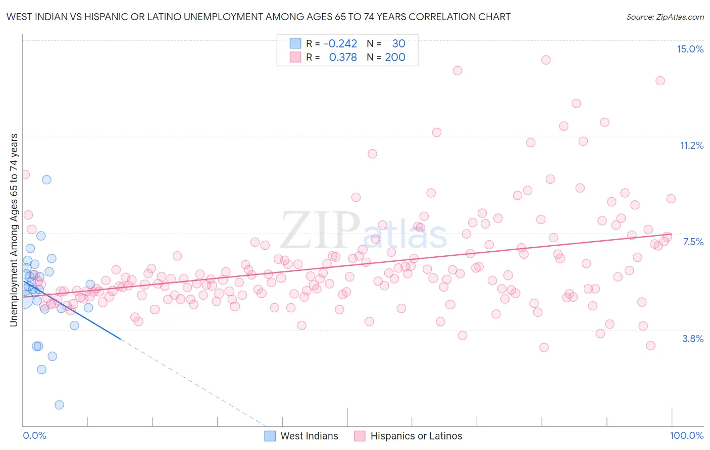 West Indian vs Hispanic or Latino Unemployment Among Ages 65 to 74 years