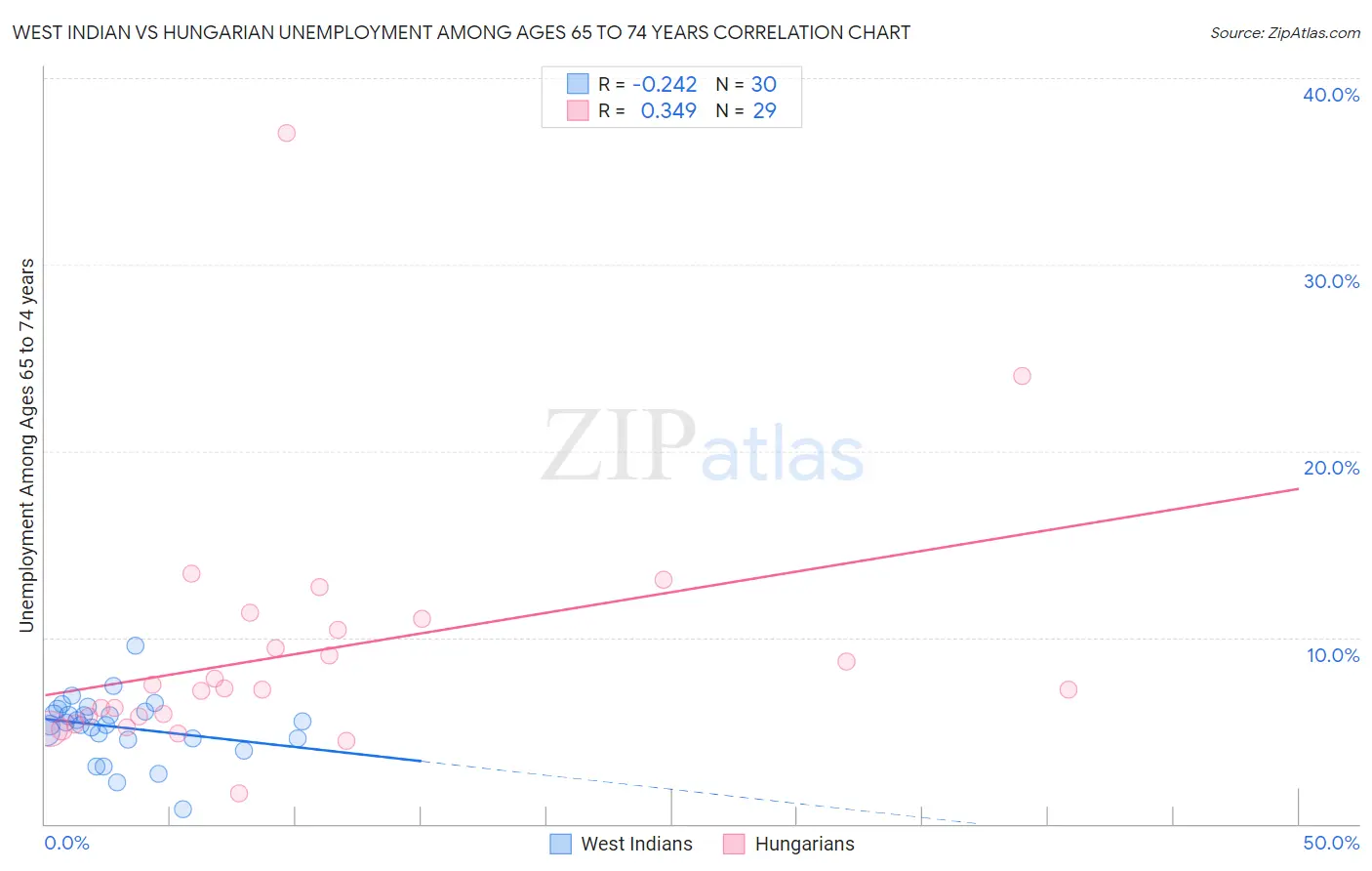 West Indian vs Hungarian Unemployment Among Ages 65 to 74 years