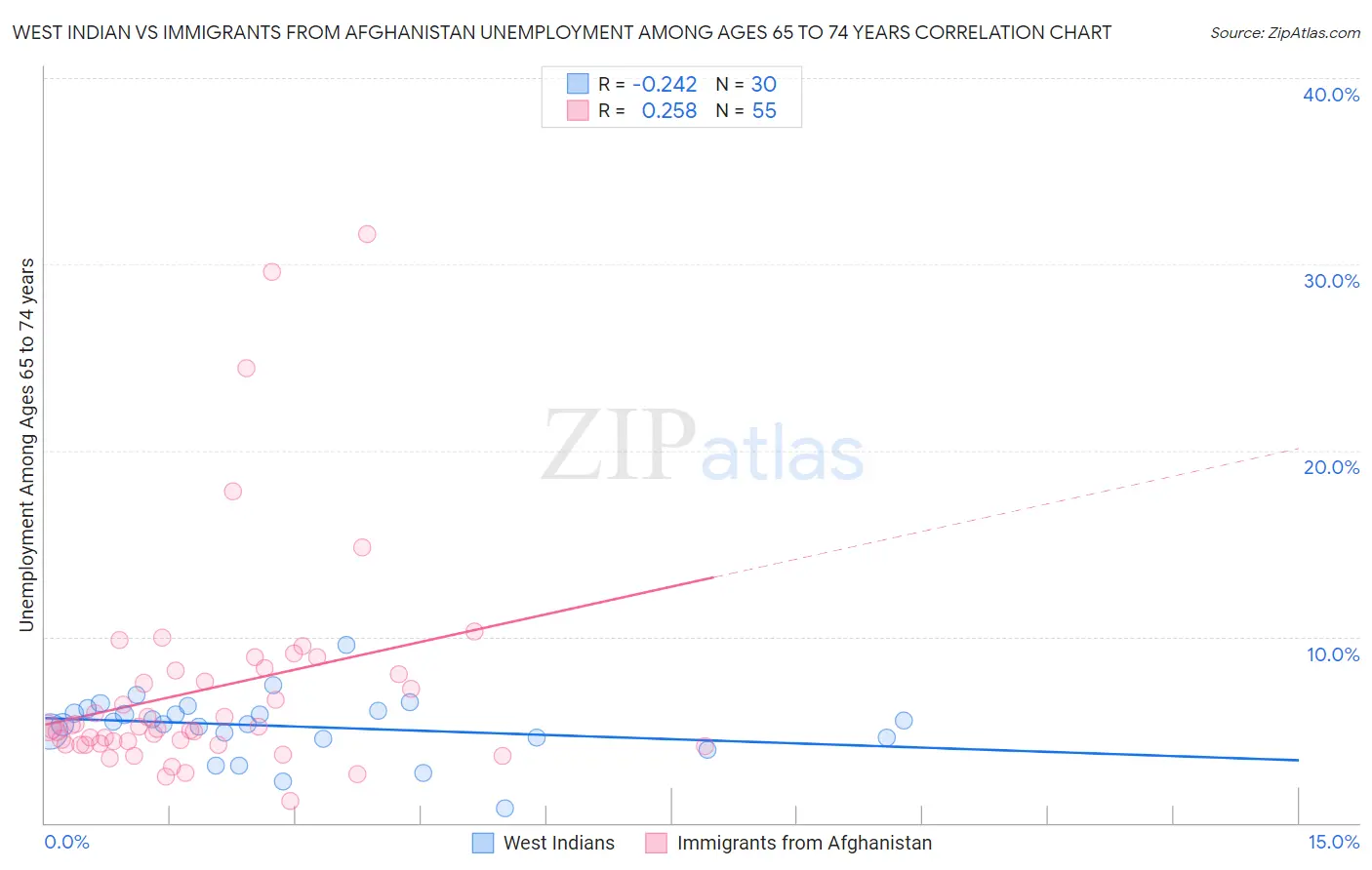 West Indian vs Immigrants from Afghanistan Unemployment Among Ages 65 to 74 years