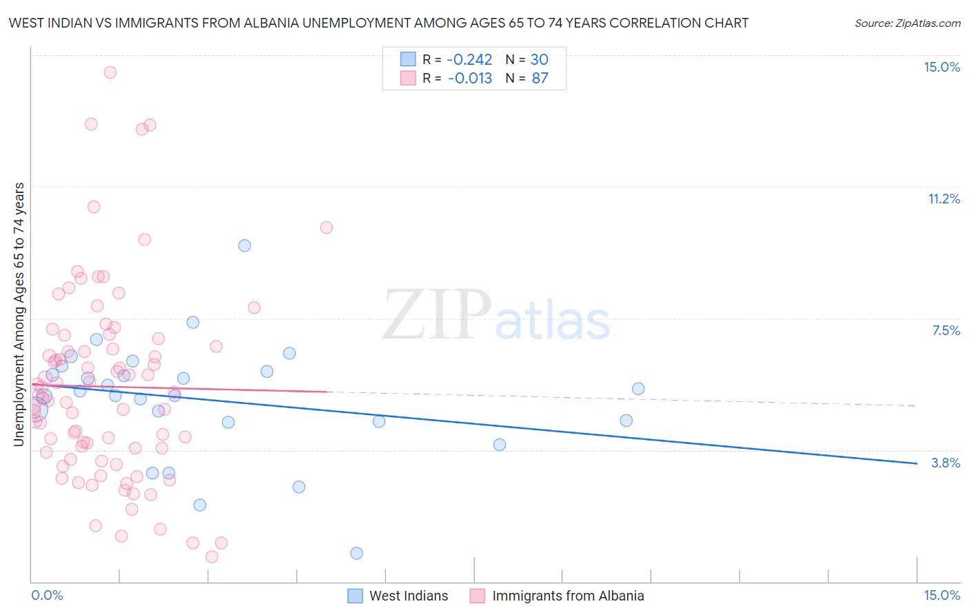 West Indian vs Immigrants from Albania Unemployment Among Ages 65 to 74 years