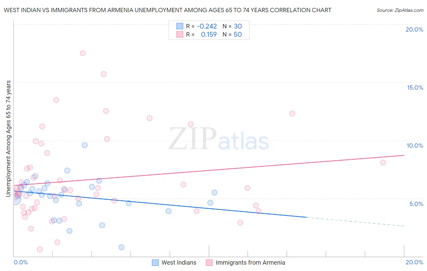 West Indian vs Immigrants from Armenia Unemployment Among Ages 65 to 74 years