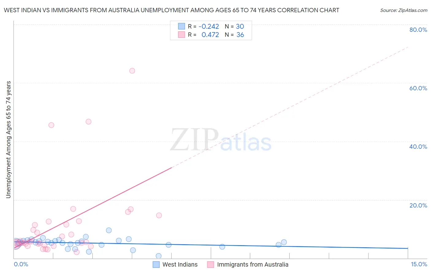 West Indian vs Immigrants from Australia Unemployment Among Ages 65 to 74 years