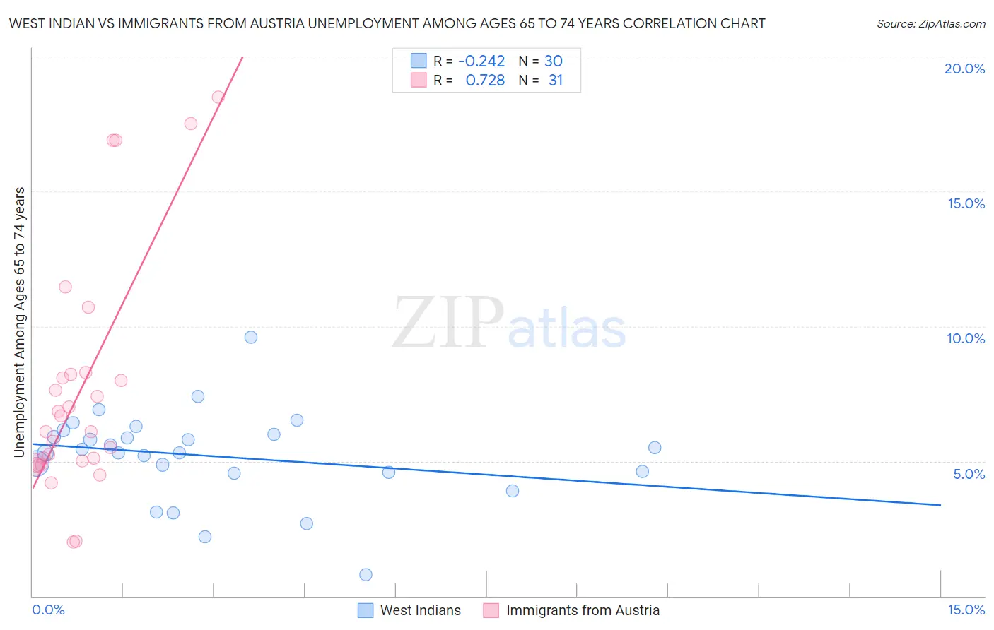 West Indian vs Immigrants from Austria Unemployment Among Ages 65 to 74 years