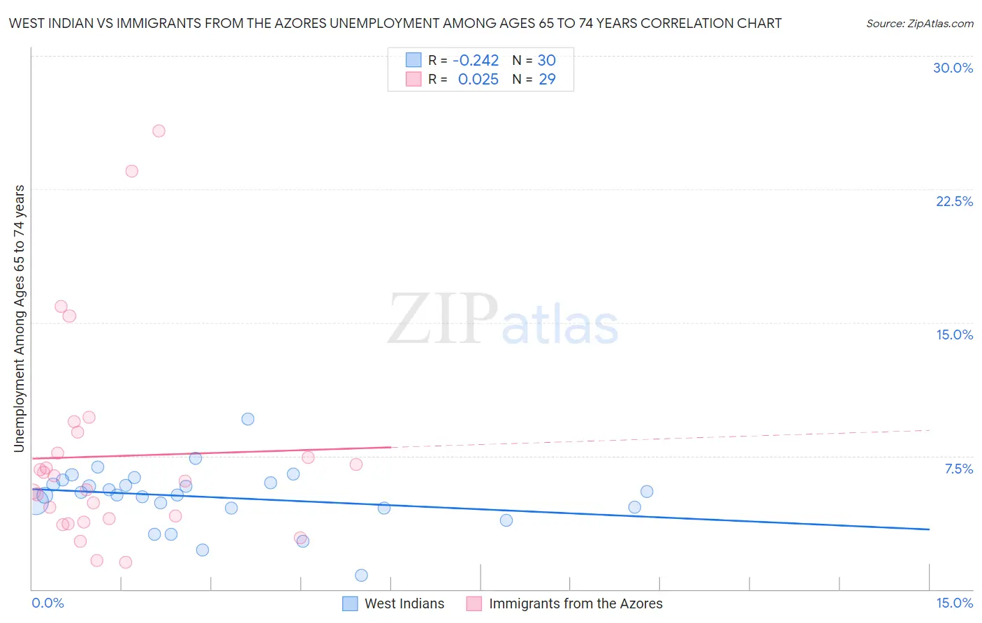 West Indian vs Immigrants from the Azores Unemployment Among Ages 65 to 74 years