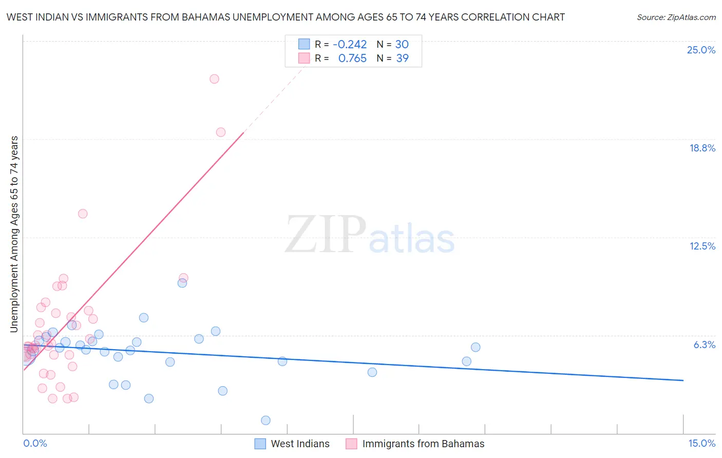 West Indian vs Immigrants from Bahamas Unemployment Among Ages 65 to 74 years