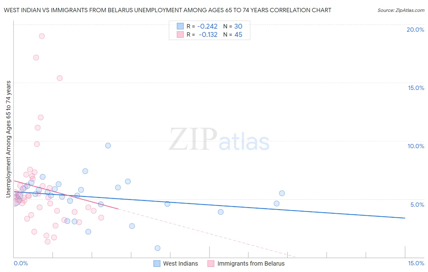 West Indian vs Immigrants from Belarus Unemployment Among Ages 65 to 74 years