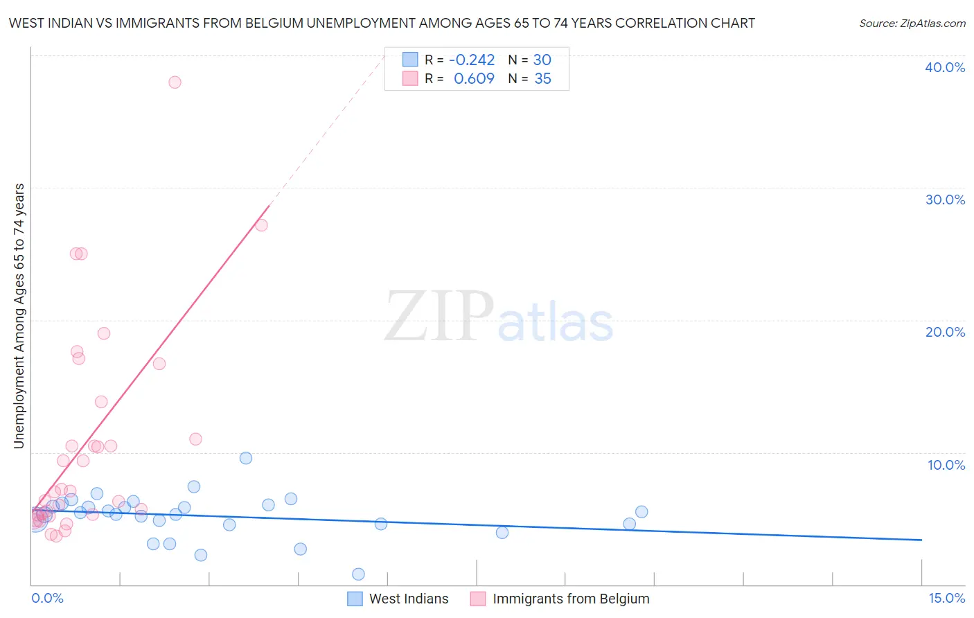 West Indian vs Immigrants from Belgium Unemployment Among Ages 65 to 74 years