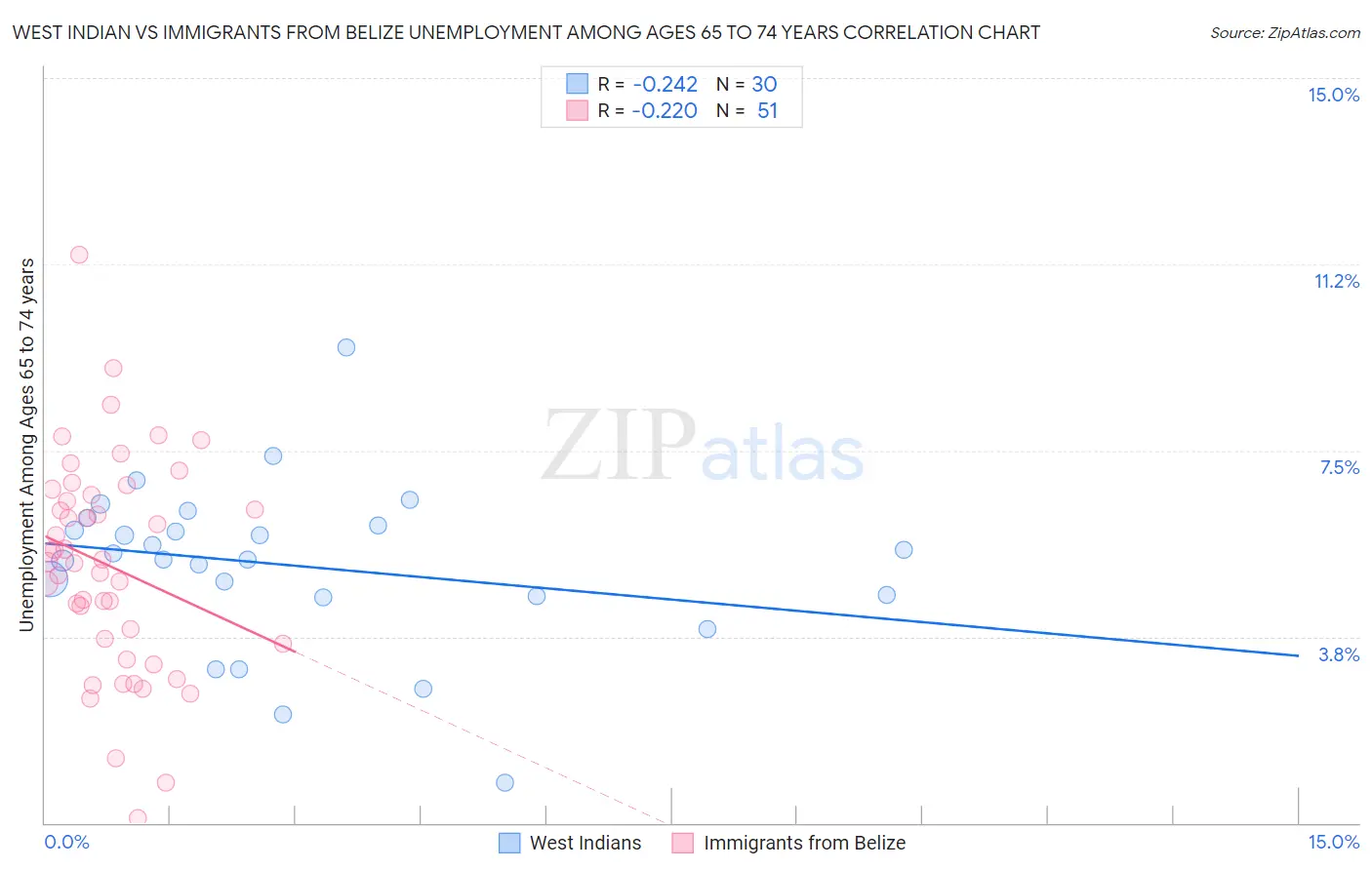 West Indian vs Immigrants from Belize Unemployment Among Ages 65 to 74 years