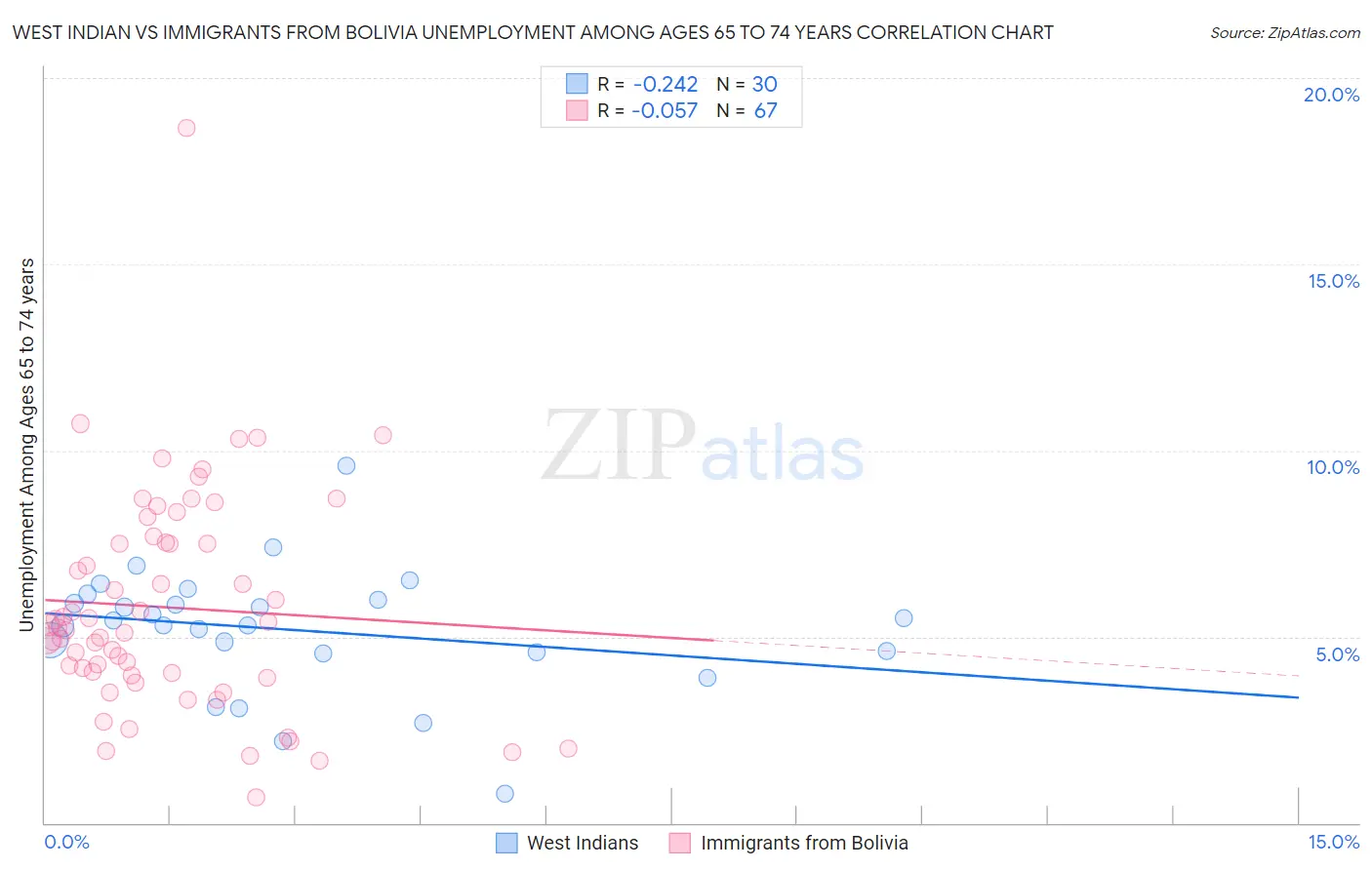 West Indian vs Immigrants from Bolivia Unemployment Among Ages 65 to 74 years