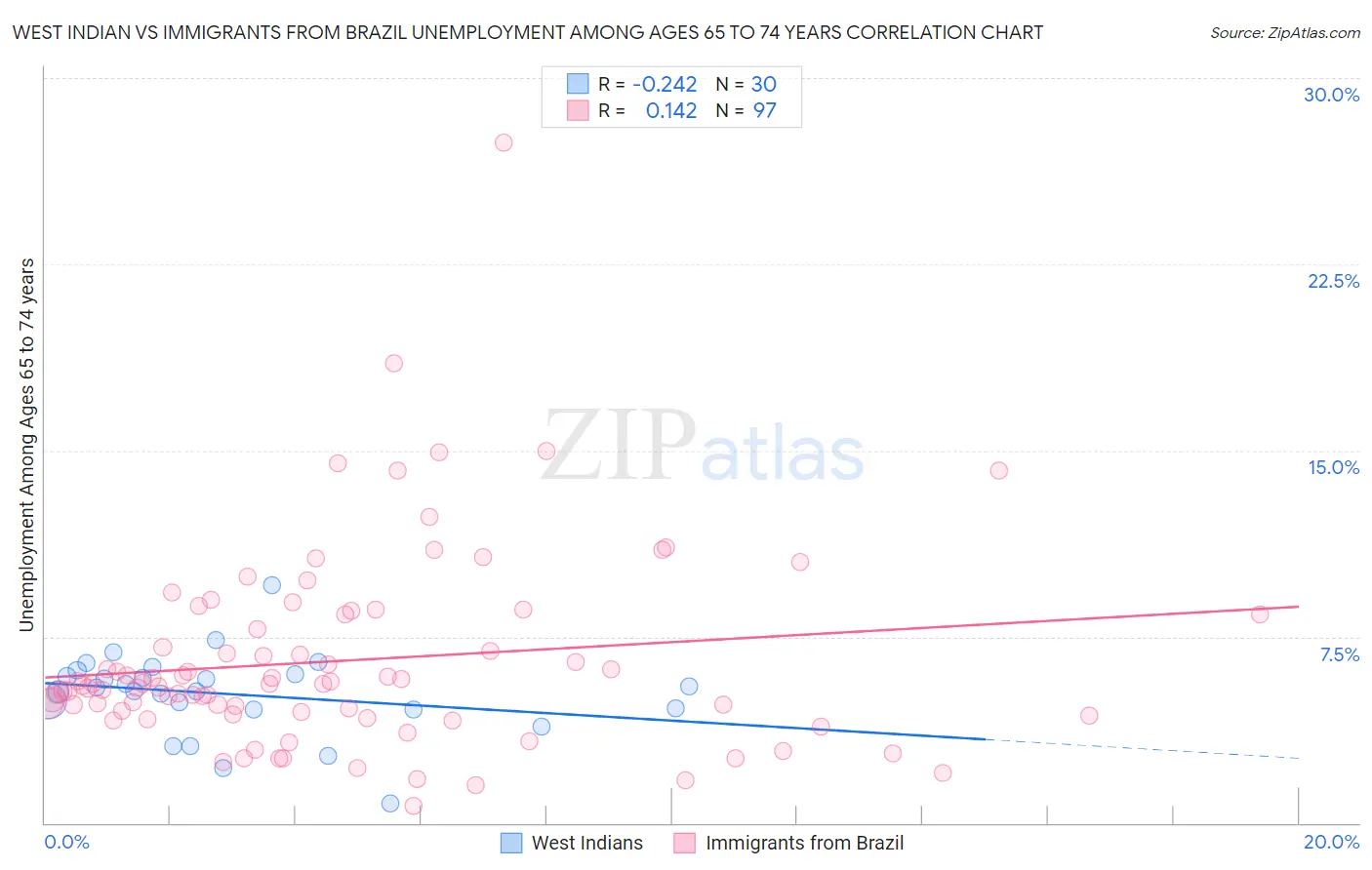 West Indian vs Immigrants from Brazil Unemployment Among Ages 65 to 74 years