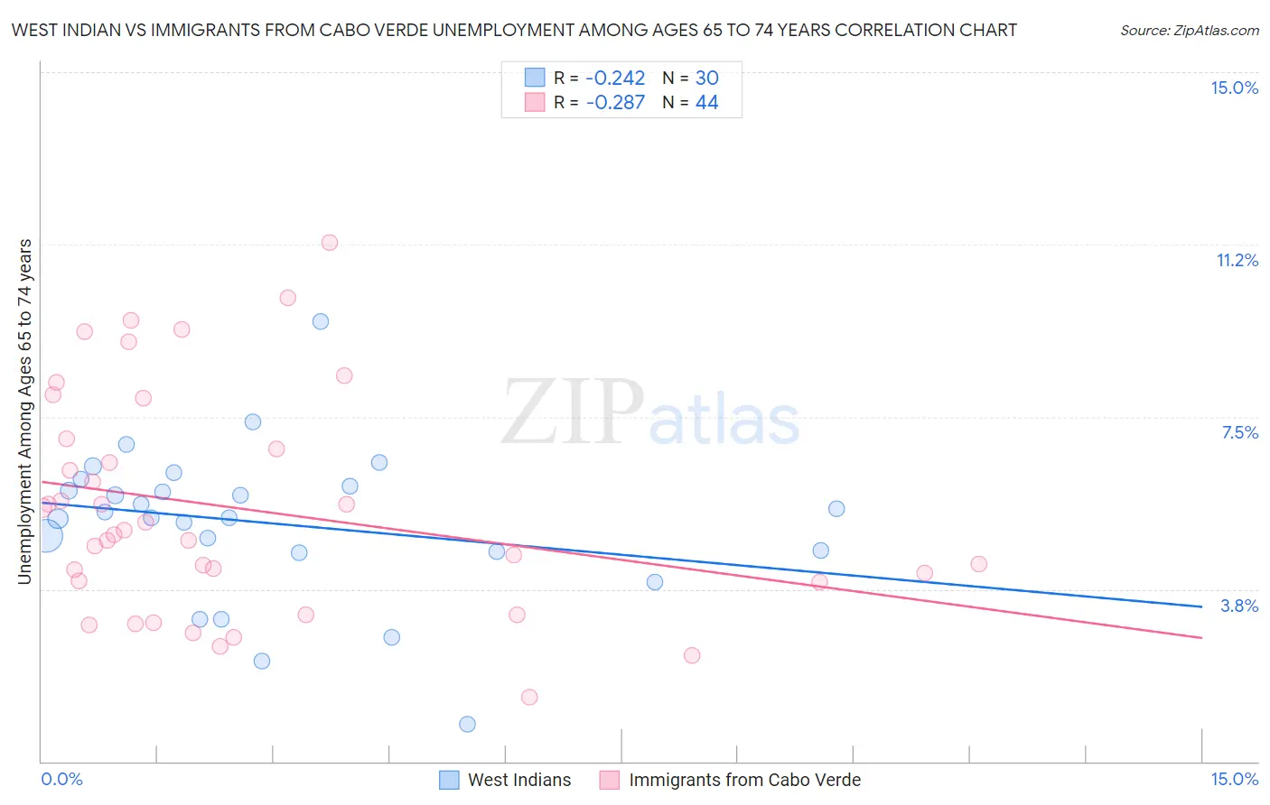 West Indian vs Immigrants from Cabo Verde Unemployment Among Ages 65 to 74 years