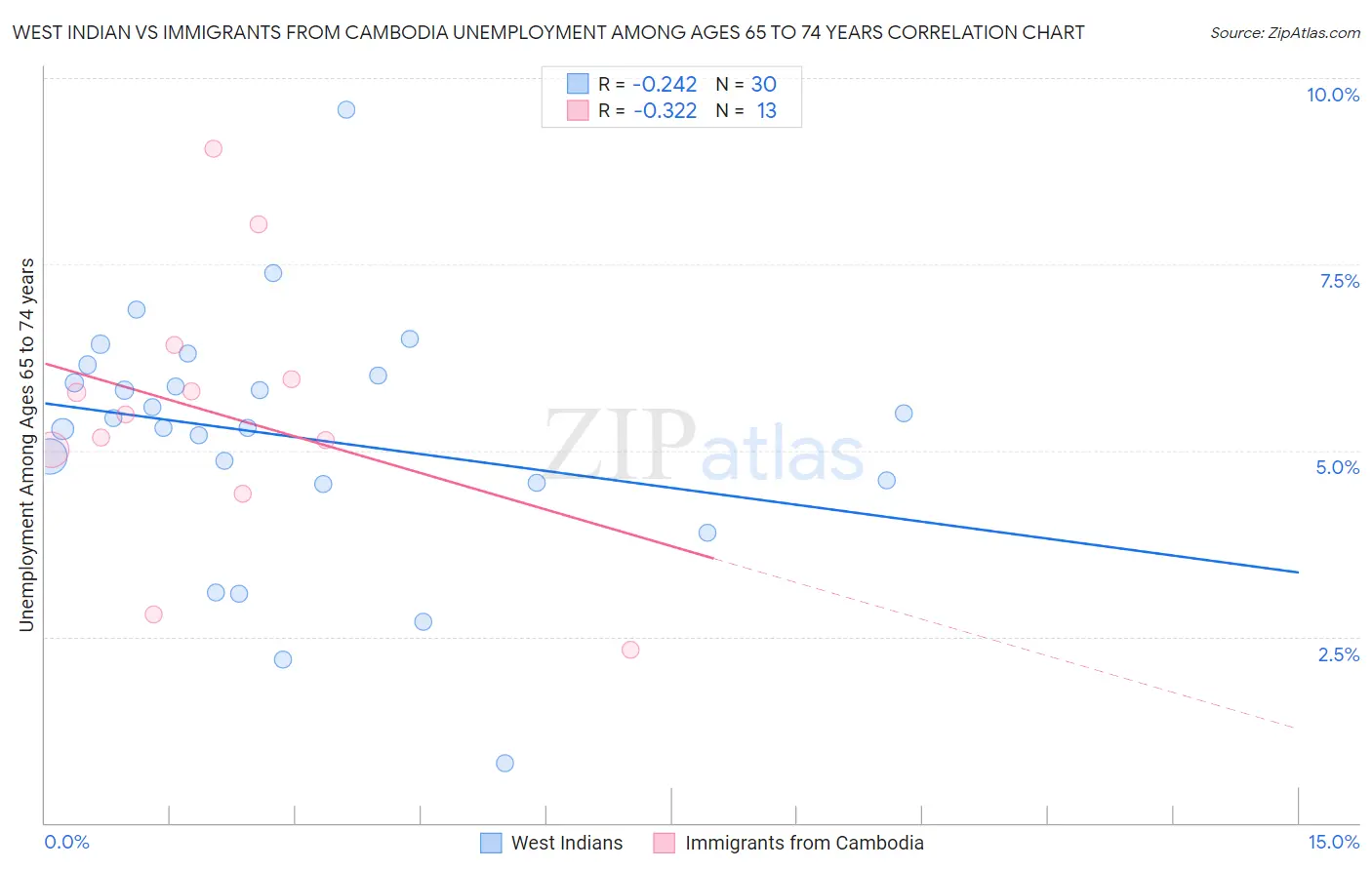 West Indian vs Immigrants from Cambodia Unemployment Among Ages 65 to 74 years