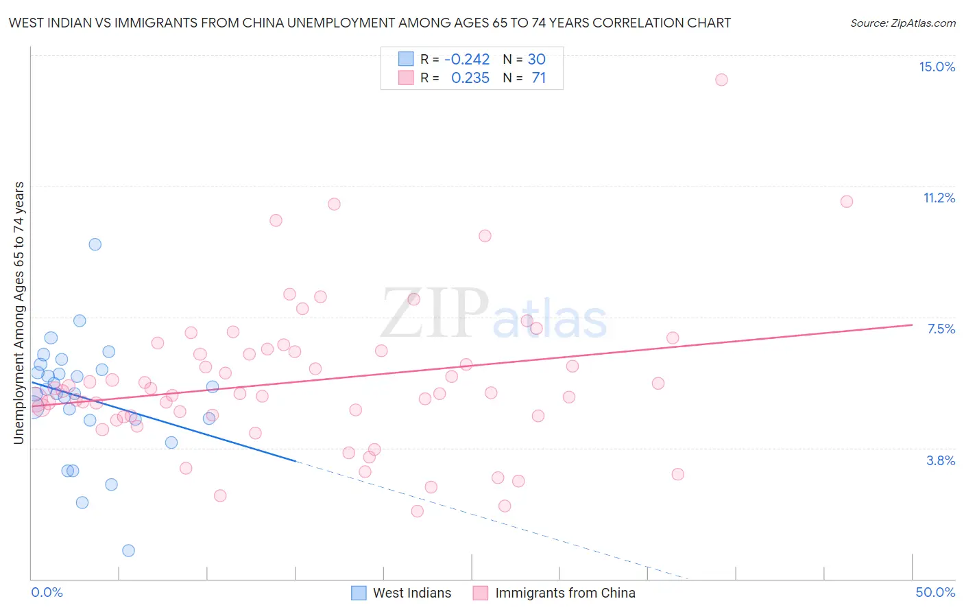 West Indian vs Immigrants from China Unemployment Among Ages 65 to 74 years