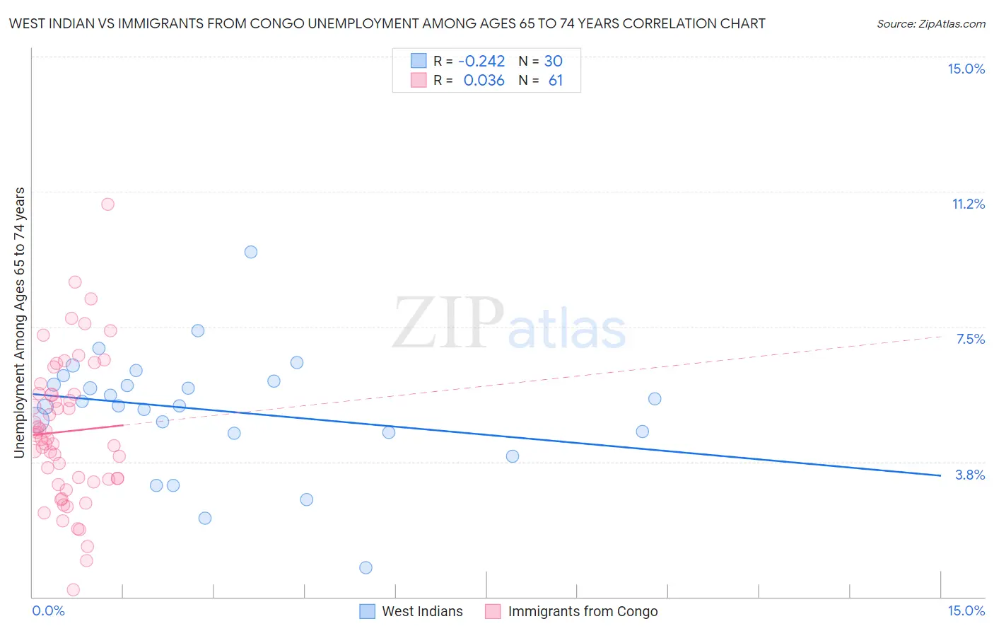 West Indian vs Immigrants from Congo Unemployment Among Ages 65 to 74 years
