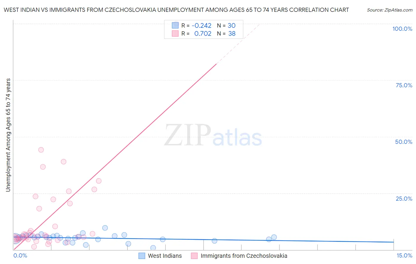 West Indian vs Immigrants from Czechoslovakia Unemployment Among Ages 65 to 74 years