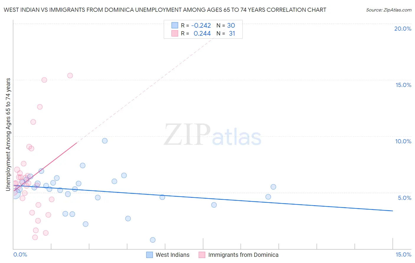 West Indian vs Immigrants from Dominica Unemployment Among Ages 65 to 74 years