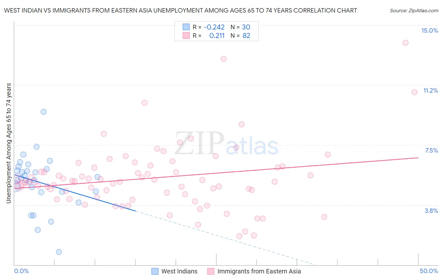 West Indian vs Immigrants from Eastern Asia Unemployment Among Ages 65 to 74 years
