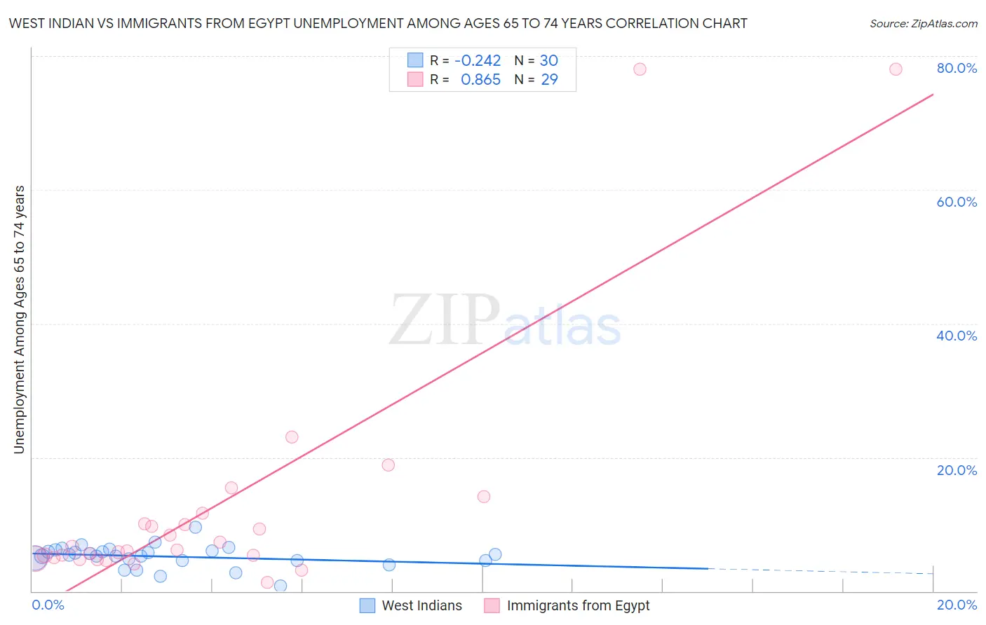 West Indian vs Immigrants from Egypt Unemployment Among Ages 65 to 74 years