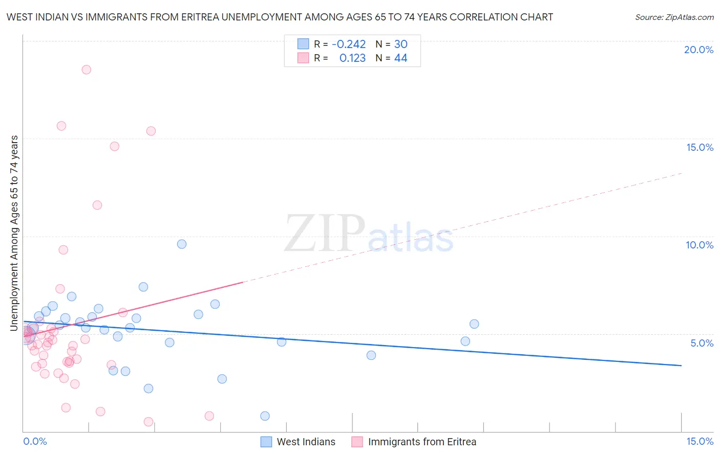 West Indian vs Immigrants from Eritrea Unemployment Among Ages 65 to 74 years