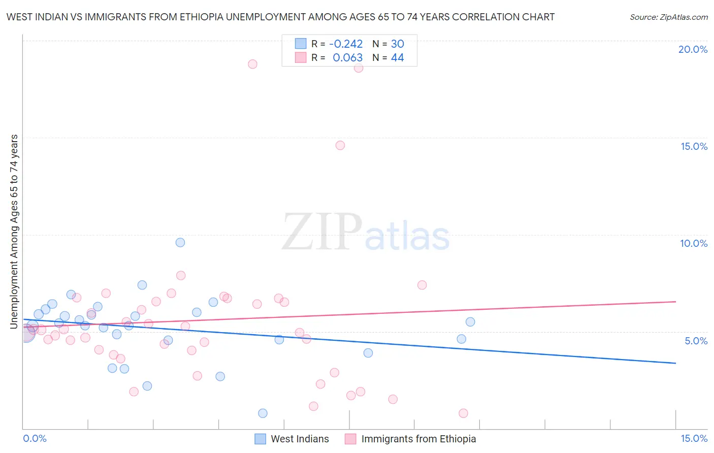 West Indian vs Immigrants from Ethiopia Unemployment Among Ages 65 to 74 years