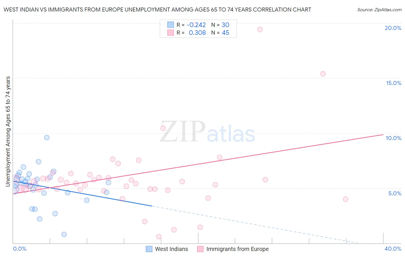 West Indian vs Immigrants from Europe Unemployment Among Ages 65 to 74 years