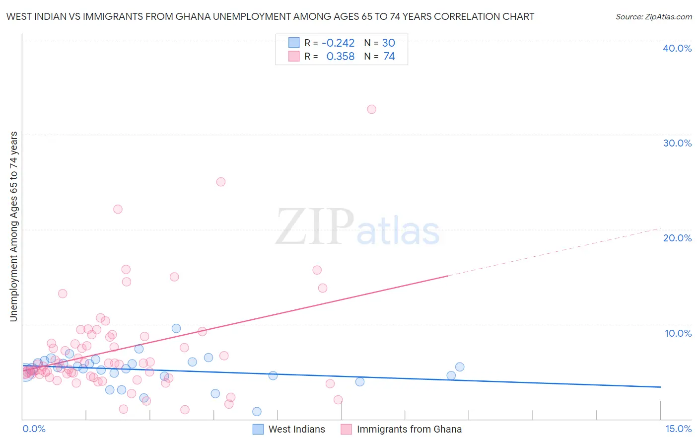 West Indian vs Immigrants from Ghana Unemployment Among Ages 65 to 74 years