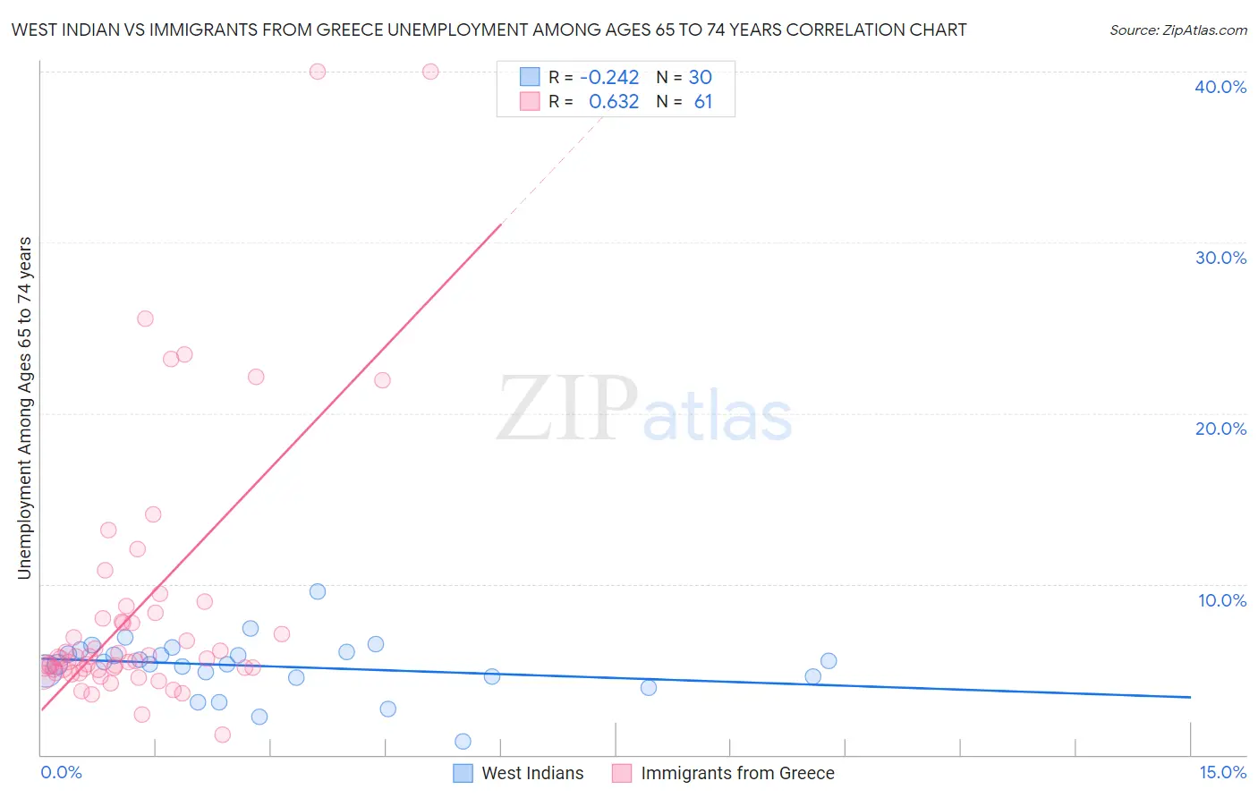 West Indian vs Immigrants from Greece Unemployment Among Ages 65 to 74 years