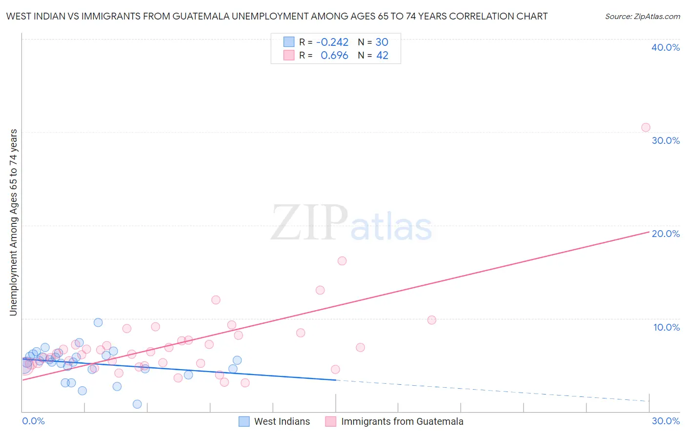 West Indian vs Immigrants from Guatemala Unemployment Among Ages 65 to 74 years