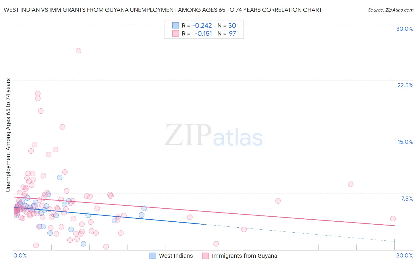 West Indian vs Immigrants from Guyana Unemployment Among Ages 65 to 74 years