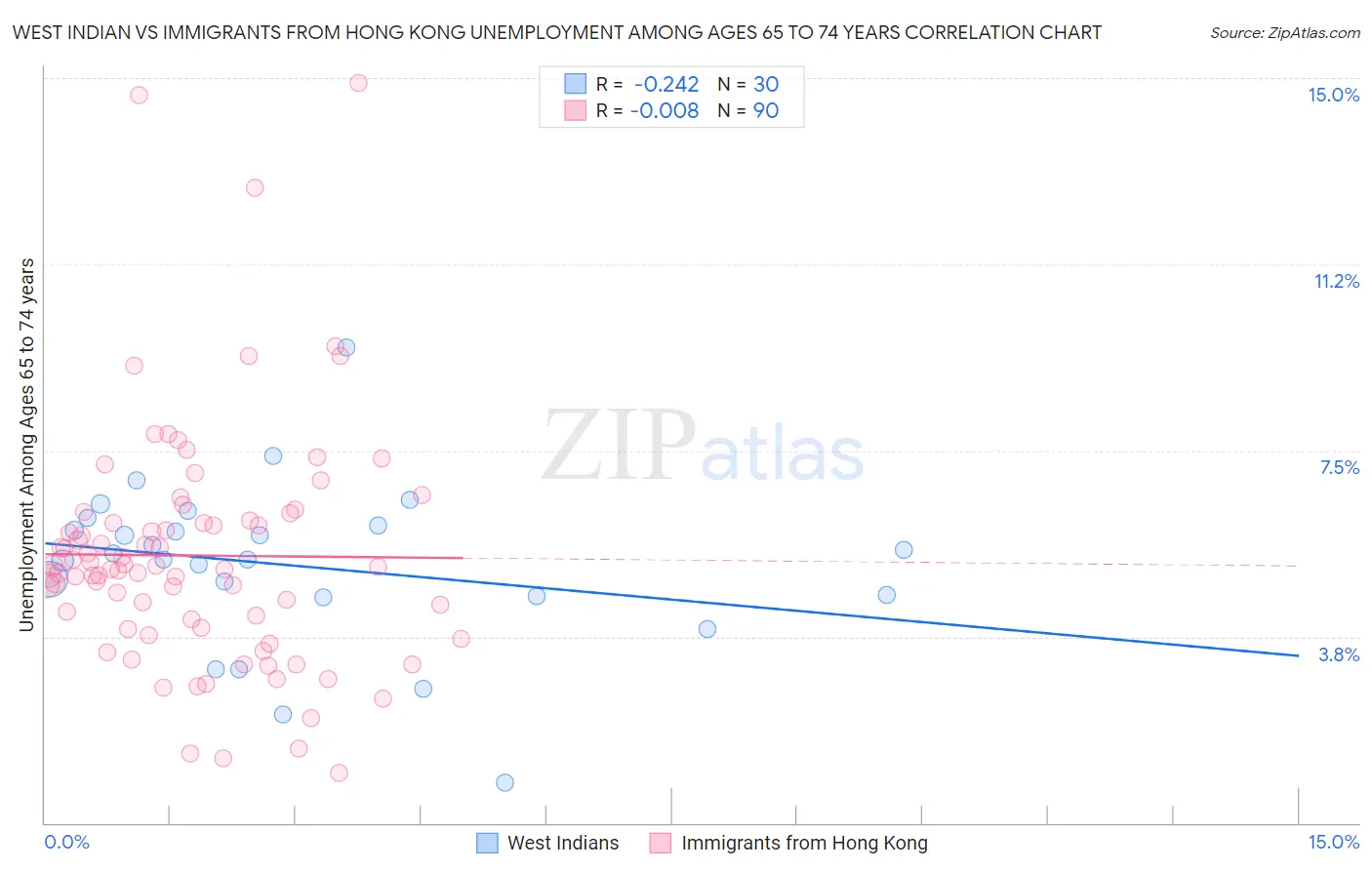 West Indian vs Immigrants from Hong Kong Unemployment Among Ages 65 to 74 years